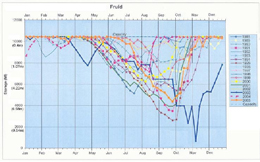 Fig. 12: The changing water levels in Fruid Reservoir - data supplied by Scottish Water.